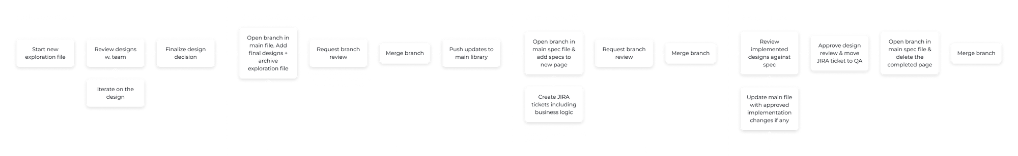 Design process and documentation workflow