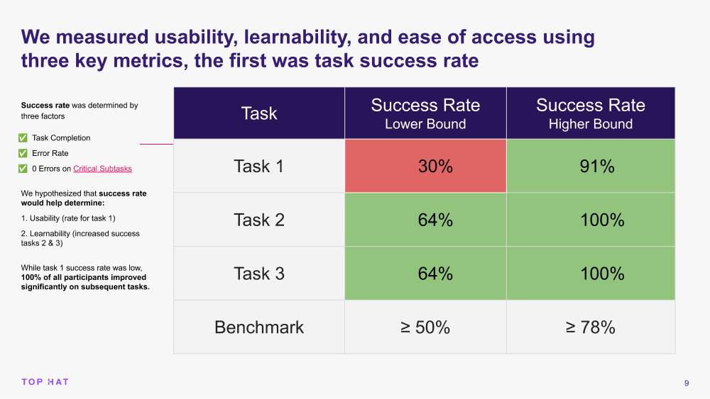 User testing sessions for the Question Builder
